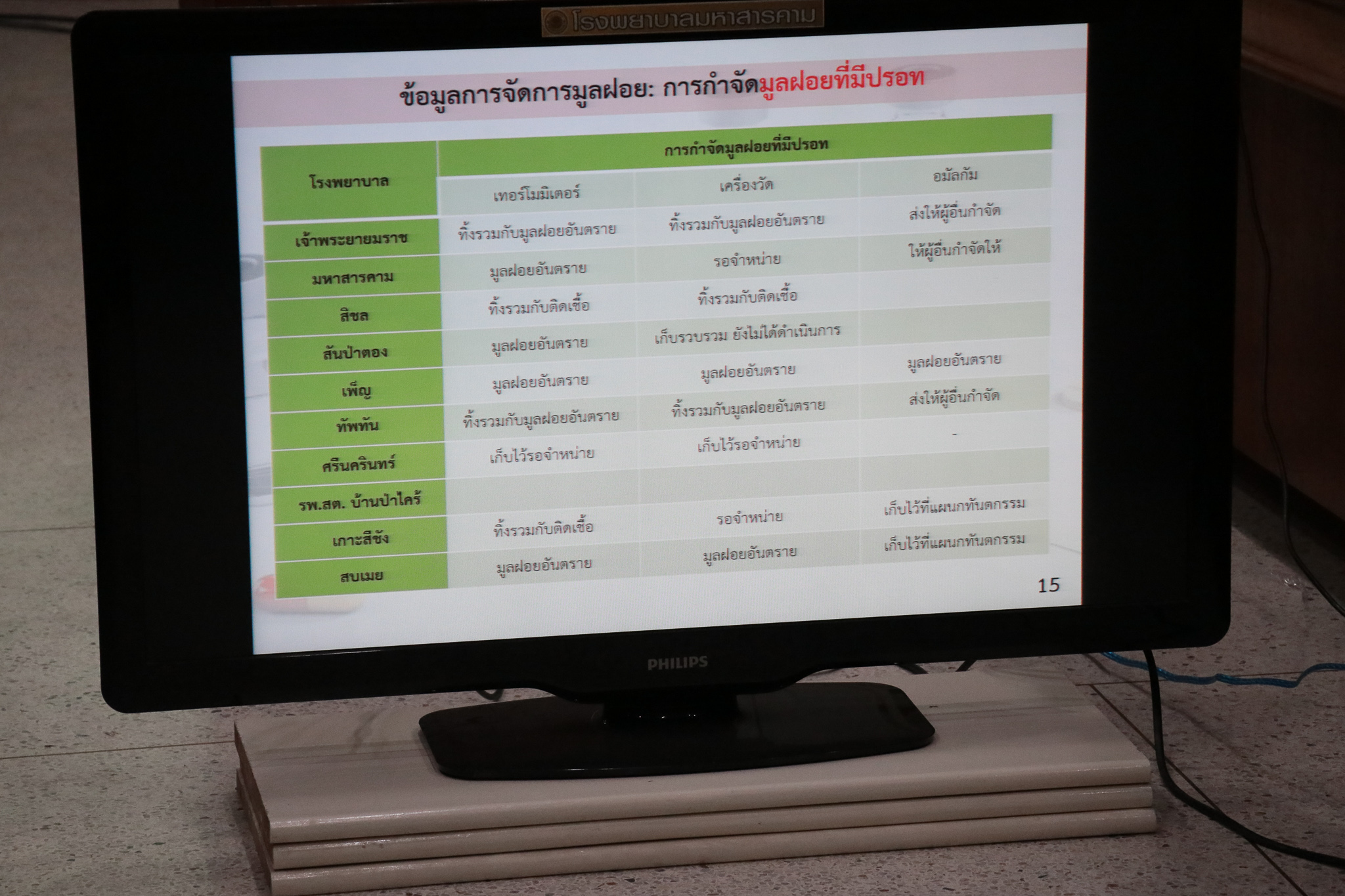 คณะกรรมการบริหารสิ่งแวดล้อมและความปลอดภัย (ENV) โรงพยาบาลมหาสารคาม ร่วมรับฟังสรุปผลคืนข้อมูลการวิจัยเรื่อง การศึกษาระบาดวิทยา และการจัดการของเสียทางการแพทย์ จากสถานบริการสาธารณสุข